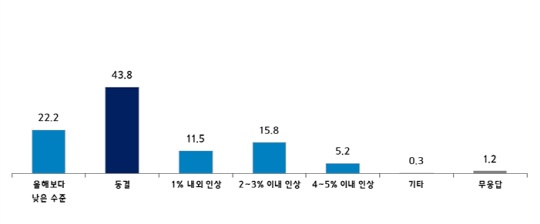 2026년 최저임금 적정변동 수준. 중소기업중앙회 제공.